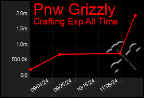 Total Graph of Pnw Grizzly