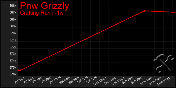 Last 7 Days Graph of Pnw Grizzly