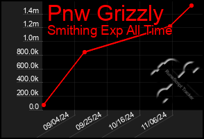 Total Graph of Pnw Grizzly