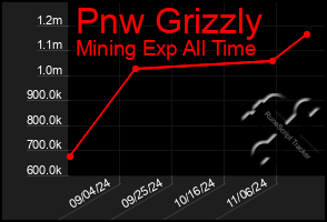 Total Graph of Pnw Grizzly