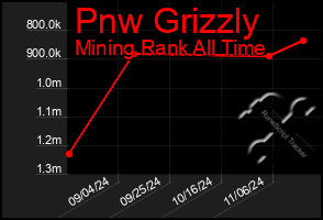 Total Graph of Pnw Grizzly