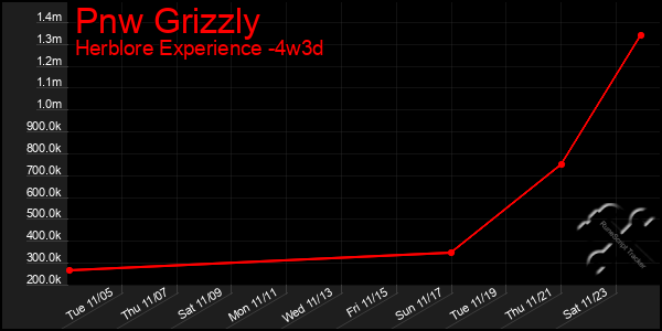 Last 31 Days Graph of Pnw Grizzly