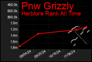 Total Graph of Pnw Grizzly