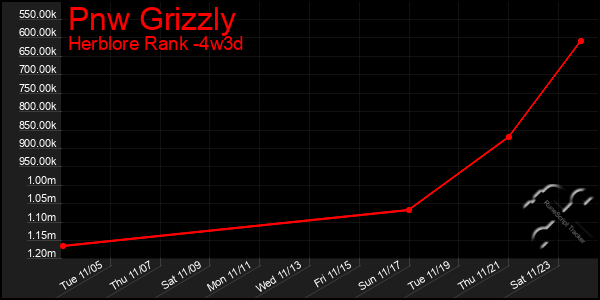 Last 31 Days Graph of Pnw Grizzly