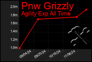 Total Graph of Pnw Grizzly