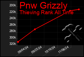 Total Graph of Pnw Grizzly