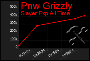 Total Graph of Pnw Grizzly