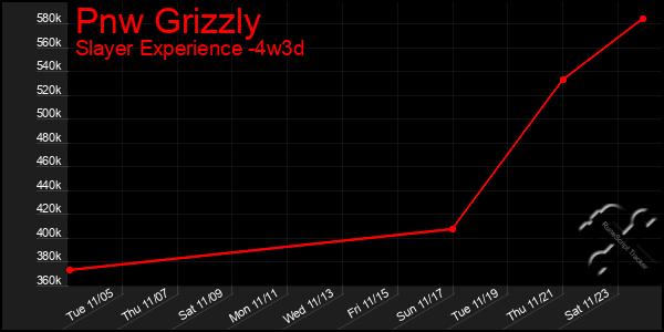 Last 31 Days Graph of Pnw Grizzly