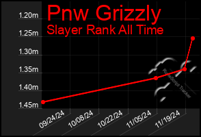 Total Graph of Pnw Grizzly