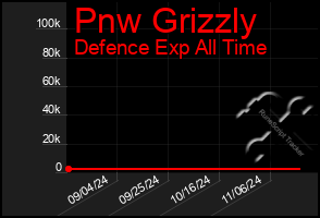 Total Graph of Pnw Grizzly