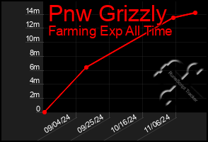 Total Graph of Pnw Grizzly