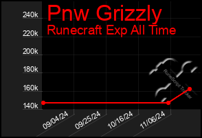 Total Graph of Pnw Grizzly