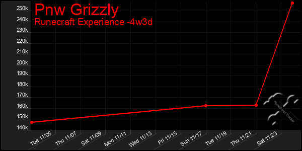 Last 31 Days Graph of Pnw Grizzly