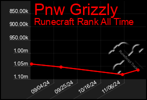 Total Graph of Pnw Grizzly