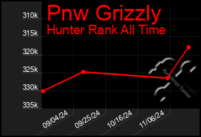 Total Graph of Pnw Grizzly