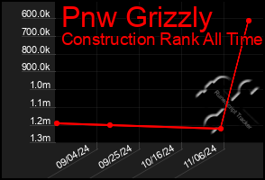 Total Graph of Pnw Grizzly