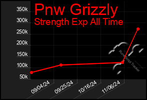 Total Graph of Pnw Grizzly