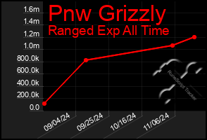 Total Graph of Pnw Grizzly