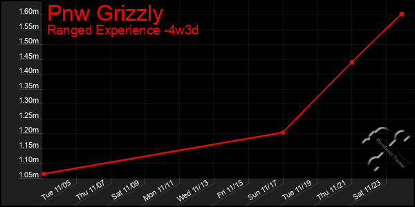 Last 31 Days Graph of Pnw Grizzly