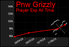 Total Graph of Pnw Grizzly