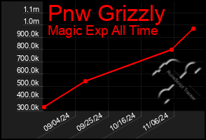 Total Graph of Pnw Grizzly