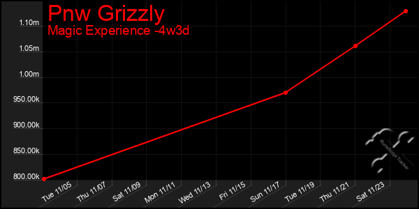 Last 31 Days Graph of Pnw Grizzly