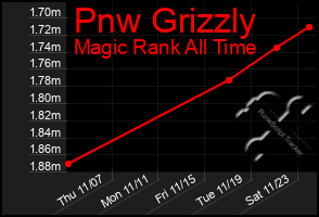 Total Graph of Pnw Grizzly