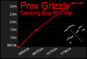 Total Graph of Pnw Grizzly