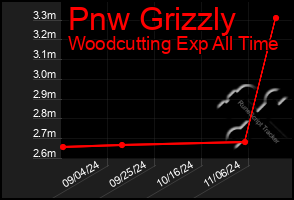 Total Graph of Pnw Grizzly