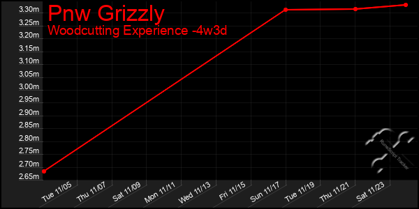 Last 31 Days Graph of Pnw Grizzly