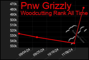 Total Graph of Pnw Grizzly