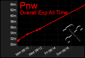 Total Graph of Pnw