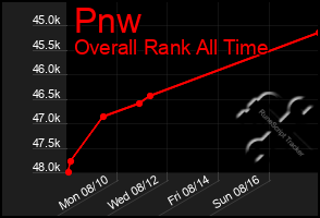 Total Graph of Pnw