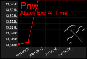 Total Graph of Pnw