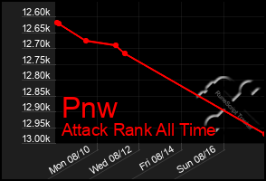 Total Graph of Pnw