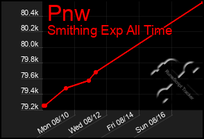 Total Graph of Pnw