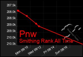 Total Graph of Pnw