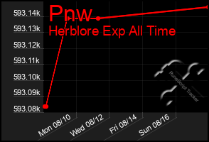 Total Graph of Pnw