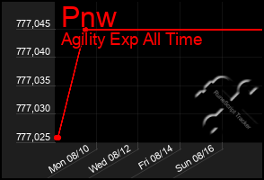 Total Graph of Pnw