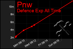 Total Graph of Pnw