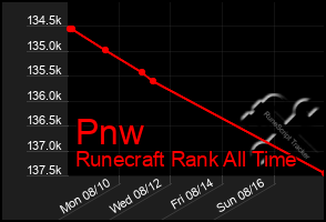 Total Graph of Pnw