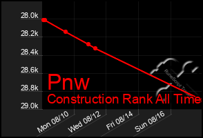 Total Graph of Pnw