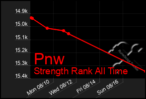 Total Graph of Pnw