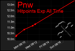 Total Graph of Pnw