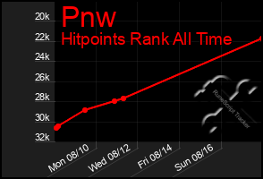 Total Graph of Pnw