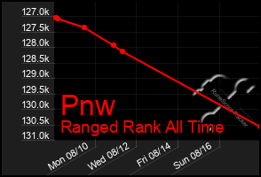 Total Graph of Pnw