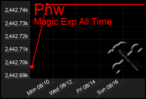 Total Graph of Pnw