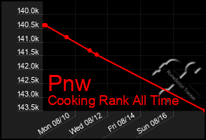 Total Graph of Pnw