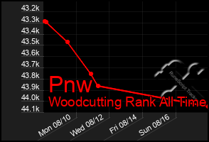 Total Graph of Pnw