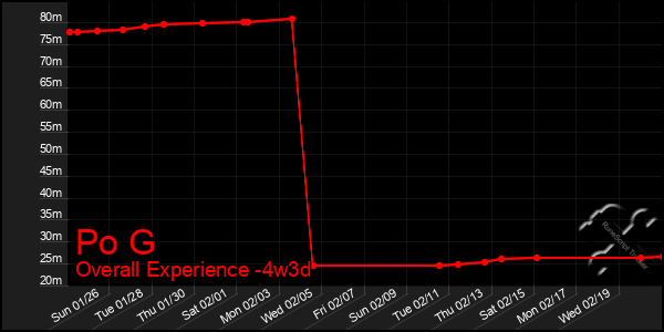 Last 31 Days Graph of Po G